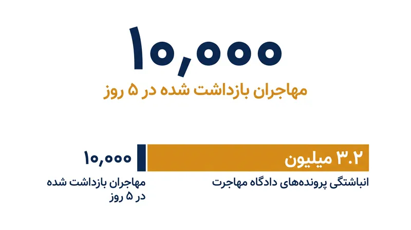 انتظار می‌رود هجوم سریع بازداشت‌شدگان، فشار مضاعفی بر سیستم دادگاه مهاجرت که از قبل با انباشتگی پرونده مواجه است، وارد سازد.