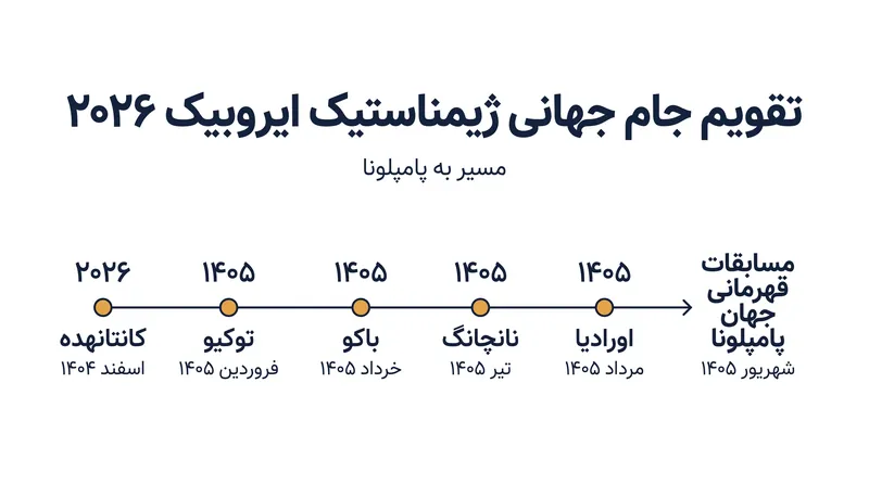 مسابقات جام جهانی ۲۰۲۶ در چندین قاره برگزار می‌شود و در نهایت در رومانی به اوج خود می‌رسد.