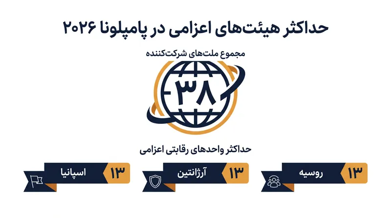 آرژانتین در اعزام حداکثر هیئت‌های ممکن برای مسابقات قهرمانی جهان، به قدرت‌های سنتی مانند اسپانیا و روسیه ملحق شد.