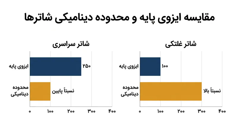 مصالحه مهندسی: شاترهای سراسری (گلوبال) مقداری از حساسیت پایه و محدوده دینامیکی را فدای سرعت میکنند.