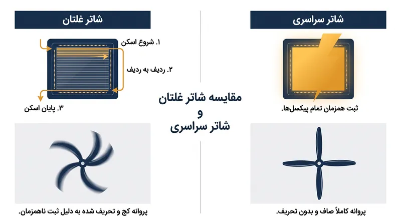 چگونگی تحریف اشیاء متحرک سریع توسط شاتر غلتان در مقایسه با ثبت همزمان توسط شاتر سراسری.