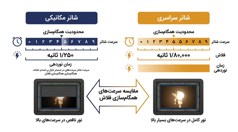 شاترهای سراسری، شاتر مکانیکی را به طور کامل حذف میکنند و امکان همگامسازی فلاش را در هر سرعتی فراهم میآورند.