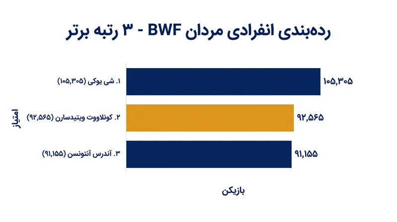 شی یوکی با اختلاف بیش از ۱۲,۰۰۰ امتیاز از نزدیک‌ترین رقبای خود پیشتاز است.