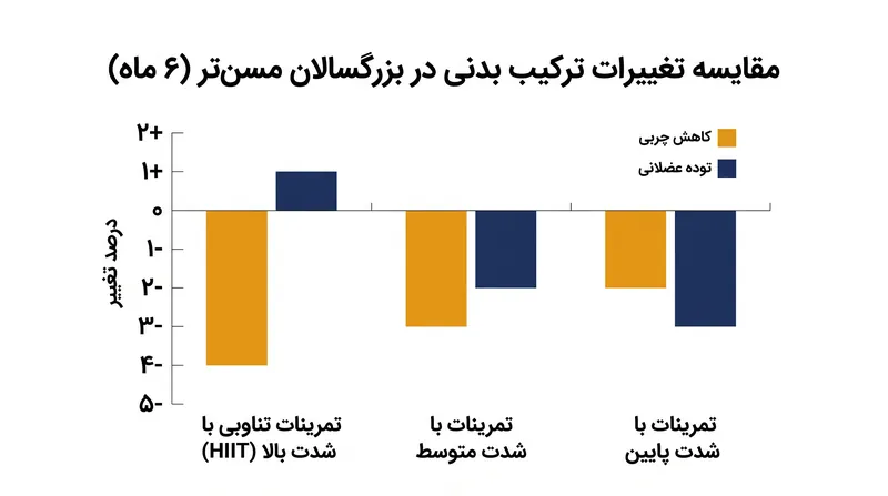 اگرچه تمام شدتهای ورزشی باعث کاهش چربی شدند، اما تنها تمرینات تناوبی با شدت بالا (HIIT) از از دست دادن توده عضلانی خالص جلوگیری کرد.