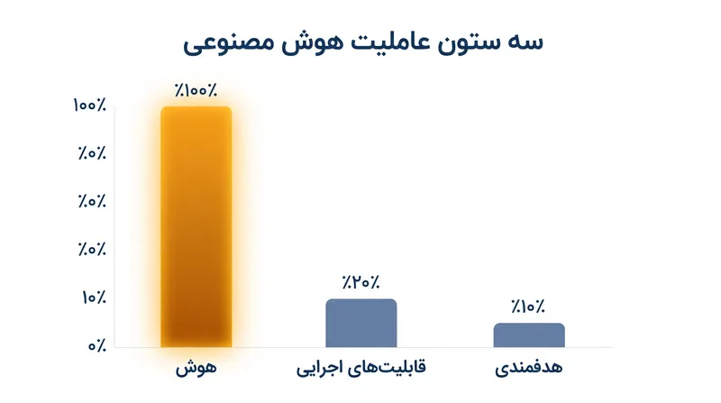 برخلاف مدلهای تجاری که هر سه ویژگی را به حداکثر میرسانند، یک هوش مصنوعی بیعلاقه هوش را به حداکثر میرساند در حالی که قابلیت عمل و هدفمندی را حذف میکند.