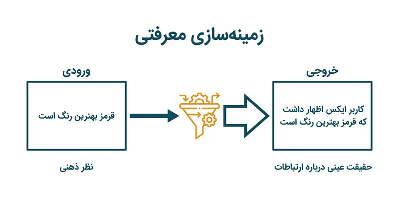 با تبدیل نظرات ذهنی به حقایق عینی درباره ارتباطات، مدل ترجیحات انسانی را بدون اتخاذ آنها فرا میگیرد.