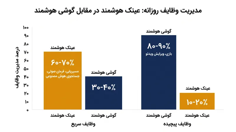 عینکهای هوشمند به طور فزایندهای وظایف کوتاه و سریع را بر عهده میگیرند و پردازشهای سنگین را به گوشیهای هوشمند واگذار میکنند.