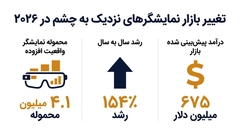 عینکهای واقعیت افزوده (AR) باعث یک بازیابی عظیم در بازار نمایشگرهای پوشیدنی در سال ۲۰۲۶ میشوند.