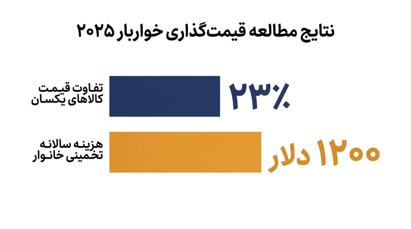 آزمایشهای میدانی نشان میدهد که قیمتگذاری الگوریتمی میتواند منجر به تفاوتهای قابل توجه هزینه برای اقلام یکسان شود.