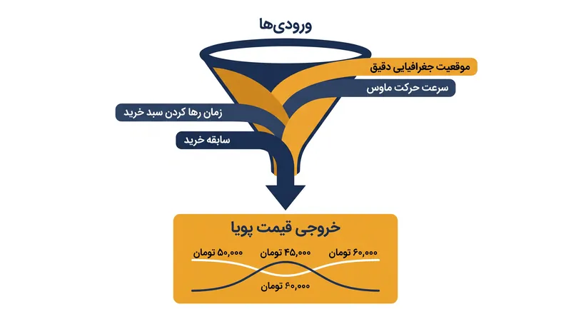 چگونه فروشندگان نرمافزار واسطه از دادههای دقیق مصرفکننده برای تولید قیمتهای شخصیسازیشده در عرض میلیثانیه استفاده میکنند.