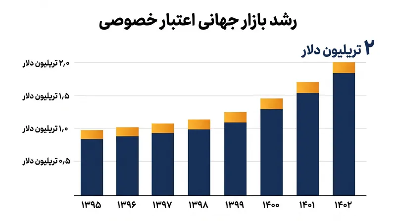بازار اعتبار خصوصی رشد چشمگیری داشته و با بازار وامهای اهرمی سازمانی رقابت میکند.