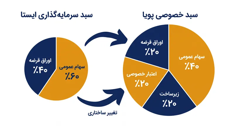 تغییر ساختاری از سهام عمومی و اوراق قرضه به تخصیصهای خصوصی پویا.