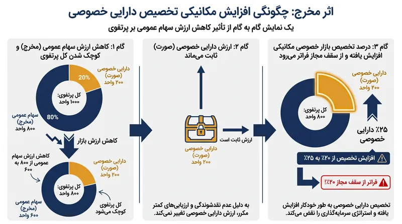 چگونه اثر مخرج، صندوقهای بازنشستگی را مجبور میکند تا از سقف تخصیص بازار خصوصی خود فراتر روند.