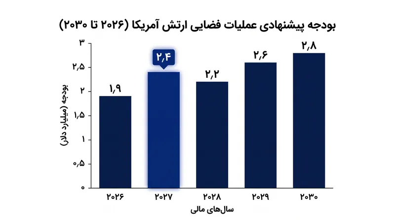 پنتاگون برای تأمین مالی عملیات فضایی جدید ارتش در سال مالی ۲۰۲۷، مبلغ ۲٫۴ میلیارد دلار درخواست کرده است.