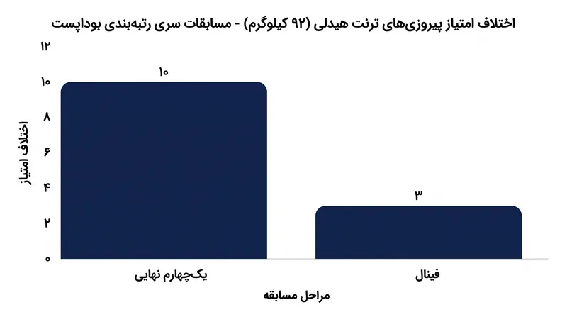 ترنت هیدلی در مسابقات اولیه خود مسلط بود و سپس در فینال ۹۲ کیلوگرم با نتیجه ۷-۴ به پیروزی رسید.