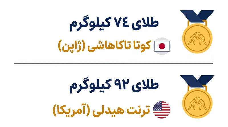 تاکاهاشی و هیدلی در اوزان مربوطه خود در بوداپست مدال‌های طلا را به دست آوردند.