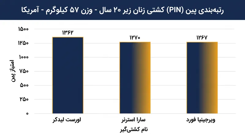 رتبه‌بندی‌های داخلی پین (PIN) کشتی آمریکا، برترین ورزشکاران زیر ۲۰ سال را مشخص می‌کند.