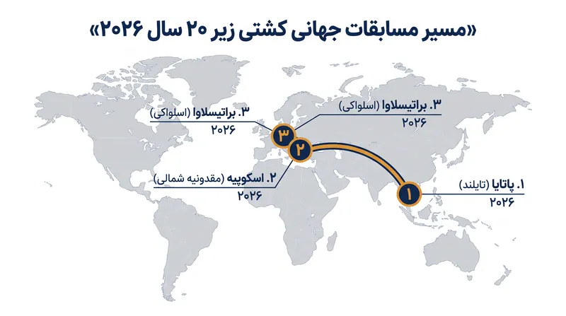 مسیر مسابقات جهانی کشتی زیر ۲۰ سال ۲۰۲۶ قاره‌های مختلفی را در بر می‌گیرد.