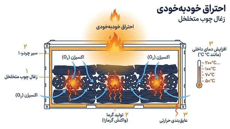 چگونه گرمای محبوس ناشی از اکسیداسیون منجر به احتراق خودبهخودی در داخل یک کانتینر حمل و نقل دربسته میشود.