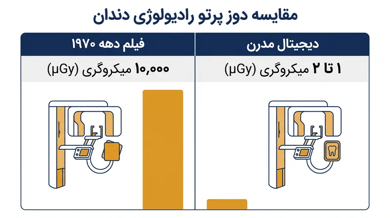 دوز پرتو ناشی از یک عکس رادیولوژی دندان از دهه ۱۹۷۰ میلادی تاکنون تا ۱۰٬۰۰۰ برابر کاهش یافته است.