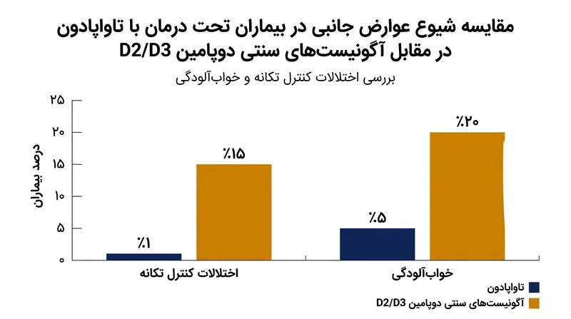 مکانیسم هدفمند تاواپادون منجر به کاهش چشمگیر نرخ شیوع حملات خواب و رفتارهای اجباری شد.