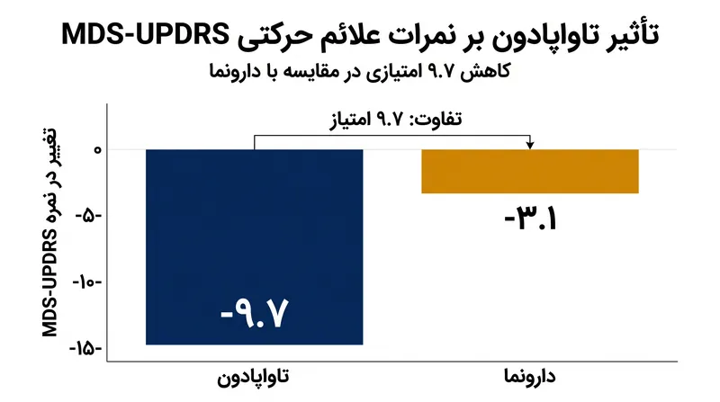آزمایش‌های فاز ۳ کاهش چشمگیری در شدت علائم حرکتی بیماران مراحل اولیه نشان داد.