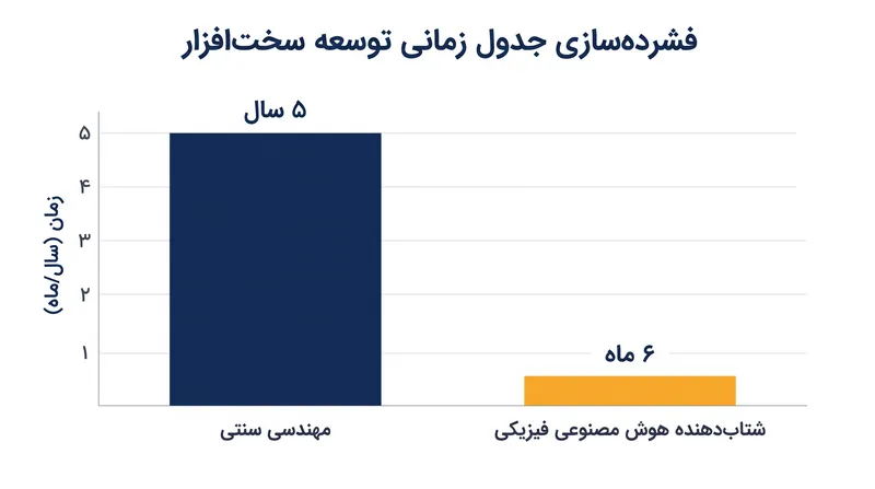 هوش مصنوعی فیزیکی (Physical AI) برای کاهش زمان مورد نیاز بین یک ایده مفهومی تا یک محصول قابل ساخت طراحی شده است.