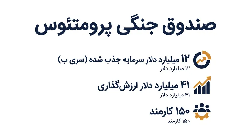 استارتاپ از سرمایهگذاری خطرپذیر سنتی عبور کرد تا ترازنامههای کلانی را از وال استریت تأمین کند.