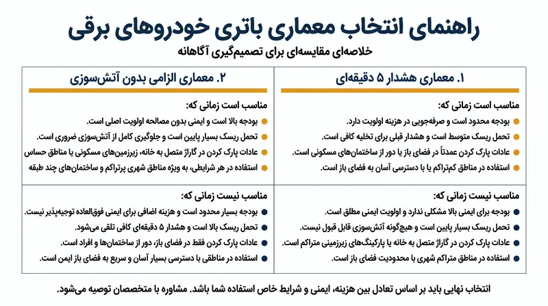 انتخاب معماری مناسب باتری به شدت به بودجه، عادات پارک کردن و میزان تحمل ریسک بستگی دارد.