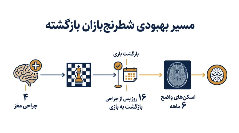 نقاط عطف کلیدی پزشکی و بهبودی برای شطرنجبازان بازگشته.