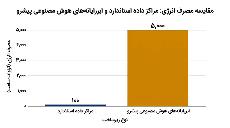 مدلهای هوش مصنوعی پیشرو (مرزی) به طور تصاعدی انرژی بیشتری نسبت به زیرساختهای سنتی رایانش ابری نیاز دارند.