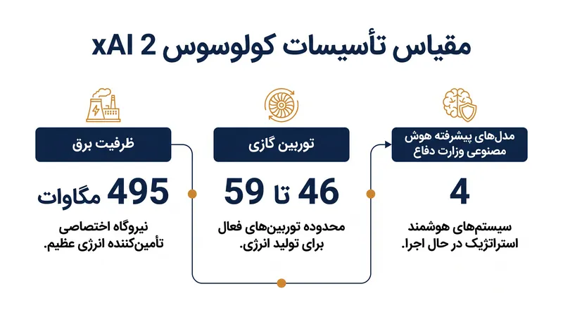 مقیاس تأسیسات هوش مصنوعی ممفیس و ارتباط آن با دفاع ملی.