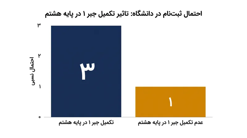 تکمیل جبر ۱ در پایه هشتم یک دروازه حیاتی برای آموزش عالی و مشاغل حوزه علوم، فناوری، مهندسی و ریاضیات (STEM) است.