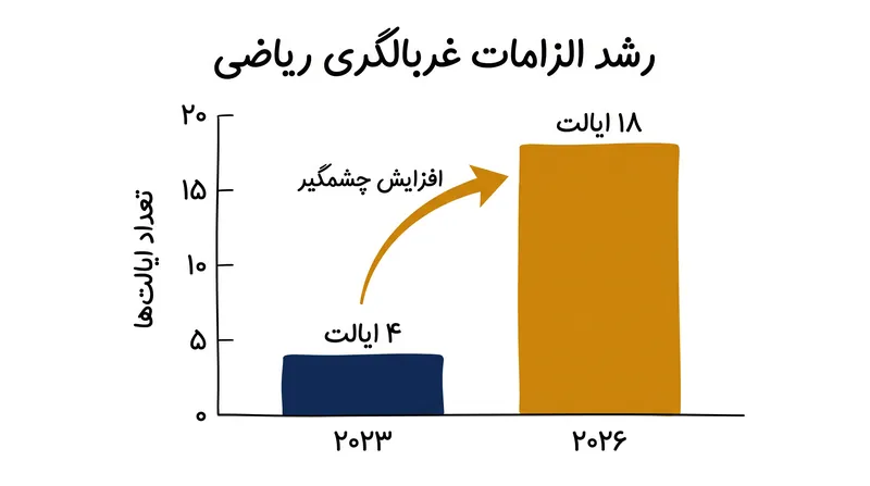 تعداد ایالتهایی که غربالگری زودهنگام ریاضی را الزامی کردهاند، از سال ۲۰۲۳ بیش از چهار برابر شده است.