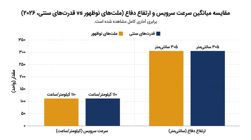 معیارهای فیزیکی و تاکتیکی برابری کامل را در تور نشان می‌دهند.