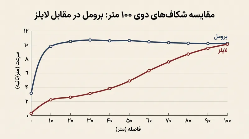 شتاب اولیه برومل برای مهار خیز پایانی لایلز کافی بود.