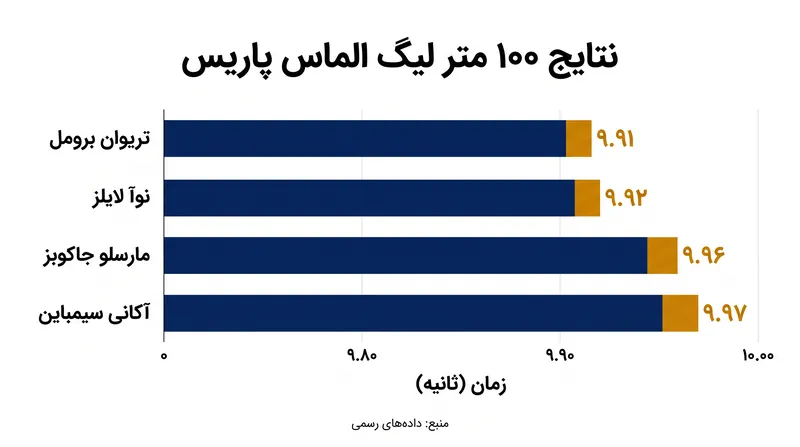 چهار نفر برتر تنها با شش صدم ثانیه از هم جدا شدند.