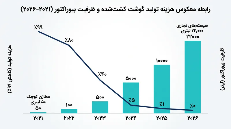 با افزایش ظرفیت بیوراکتورها به دهها هزار لیتر، اقتصاد واحد گوشت کشتشده به طرز چشمگیری بهبود یافته است.
