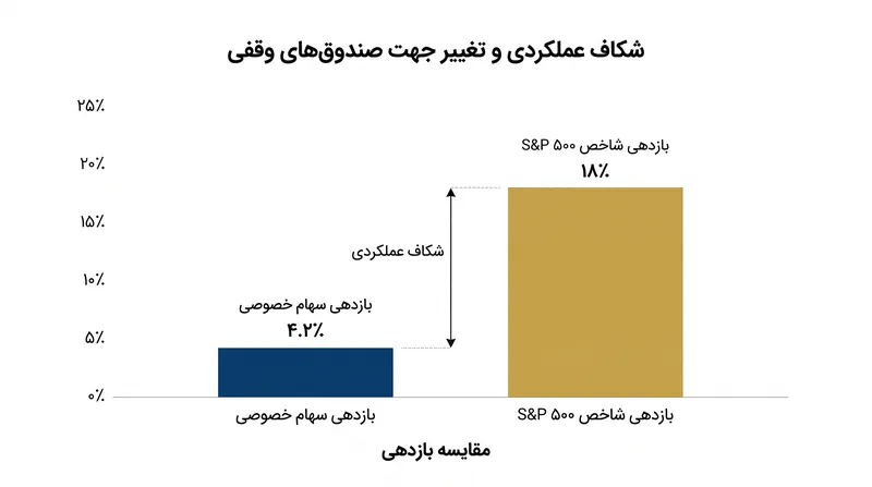 بازدهی راکد در سهام خصوصی، صندوقهای وقفی را مجبور میکند تا به دنبال بازدهی در بازارهای عمومی باشند.