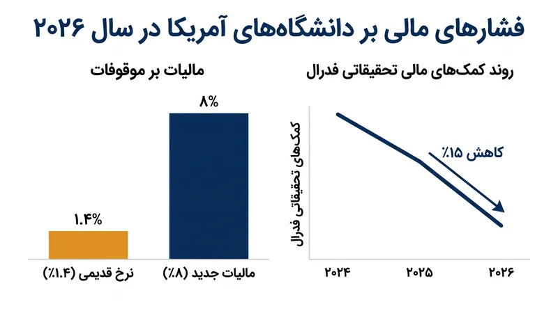 ترکیبی از کاهش کمکهای مالی فدرال و افزایش مالیات، بودجه عملیاتی دانشگاهها را تحت فشار قرار داده است.