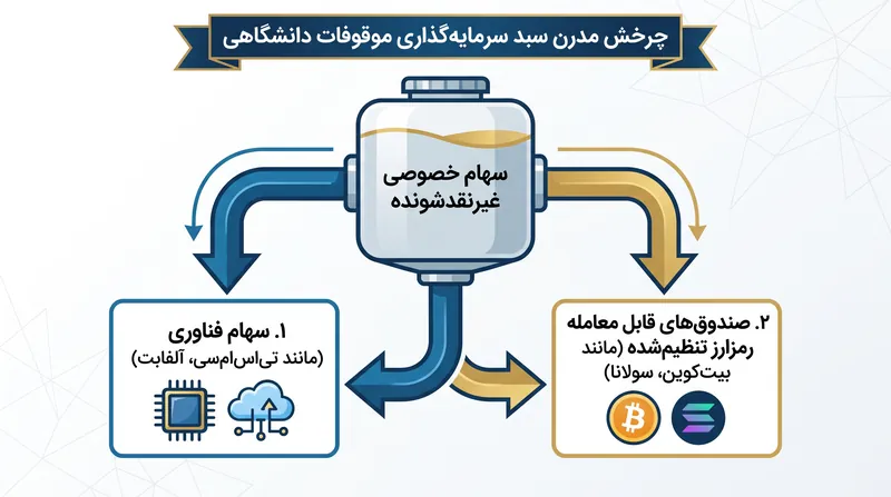 موقوفات برای حفظ پرداختهای سالانه اجباری خود، سرمایه را به داراییهای بسیار نقدشونده و با رشد بالا تخصیص میدهند.