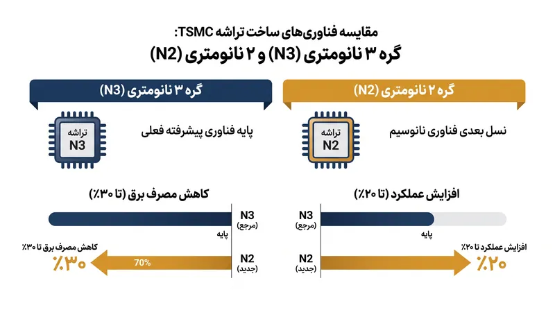 گره N2 در مقایسه با نسل قبلی، بهبودهای قابل توجهی را در بهرهوری انرژی یا عملکرد خام ارائه میدهد.