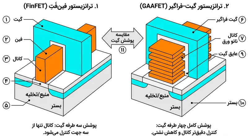 گذار به معماری گیت-فراگیر (GAAFET) امکان کنترل الکتریکی بهتر و نشت توان کمتر را در مقیاسهای میکروسکوپی فراهم میکند.