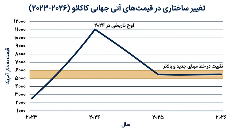قیمتهای آتی کاکائو در سال ۲۰۲۶ به یک سطح مبنای جدید و ساختاری بالاتر رسیدهاند.