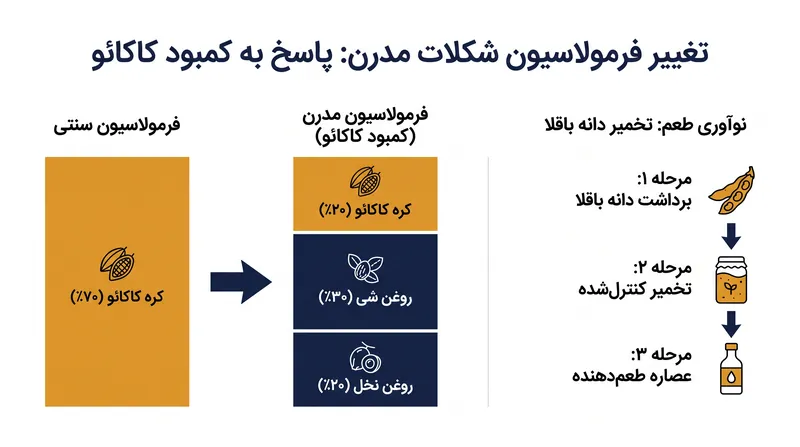 چگونه دانشمندان مواد غذایی برای دور زدن کمبود کاکائو، فرمولاسیون شکلات را تغییر میدهند.