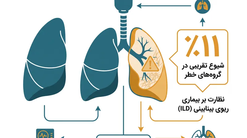 بیمارانی که T-DXd دریافت می‌کنند نیاز به نظارت دقیق ریوی دارند، زیرا تقریباً ۱۱٪ آنها به بیماری ریوی بینابینی مبتلا می‌شوند.