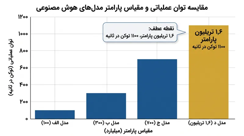دیپسیک وی ۴ به سرعتهای توان عملیاتی قابل توجهی بر روی ابرگرههای اسند ۹۵۰پیآر هوآوی دست یافت.