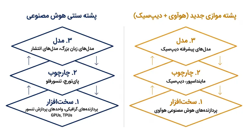 نحوه دور زدن زیرساخت سنتی هوش مصنوعی توسط پشته نرمافزاری هوآوی و دیپسیک.