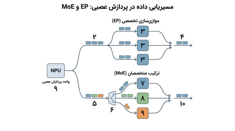 موازیسازی تخصصی به مدل اجازه میدهد تا تنها کسری از پارامترهای خود را در یک زمان فعال کند و در مصرف قدرت محاسباتی صرفهجویی نماید.