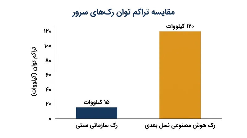 تراکم توان مورد نیاز شتابدهندههای هوش مصنوعی بسیار فراتر از قابلیتهای مراکز داده ابری سنتی است.